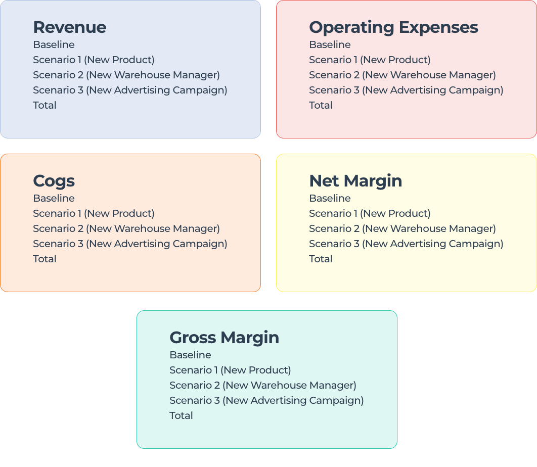 Example of a summary spreadsheet that details revenue, cost of goods sold, gross margin, operating expenses, and net margin 