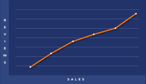Line graph showing a corresponding increase in product reviews and sales