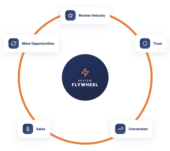  Review flywheel diagram showing the cycle of review velocity, trust, conversion, sales, and more opportunities