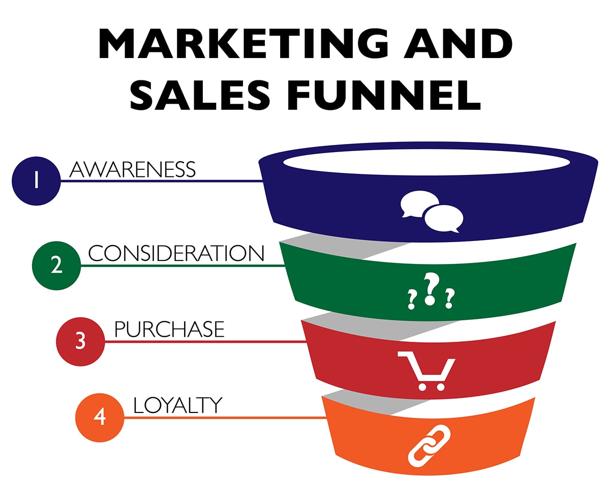 Marketing and sales funnel infographic with awareness, consideration, purchase and loyalty stages