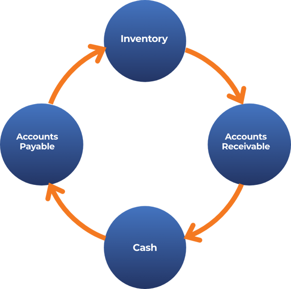 Inventory cash cycle