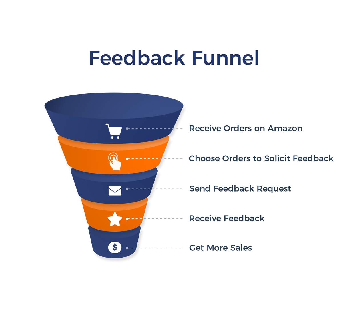 Amazon Feedback Guide Grow Your Seller Reputation in 2020