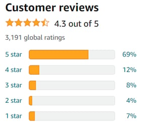 Amazon customer reviews and global ratings with percentages by star rating