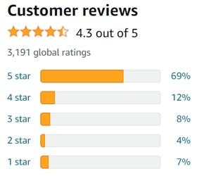 Amazon customer reviews and global ratings with percentages by star rating
