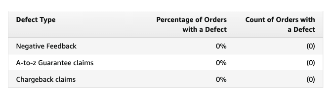 Chart in Seller Central showing metrics that make up the Order Defect Rate 