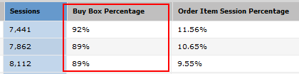 Amazon Buy Box percentage