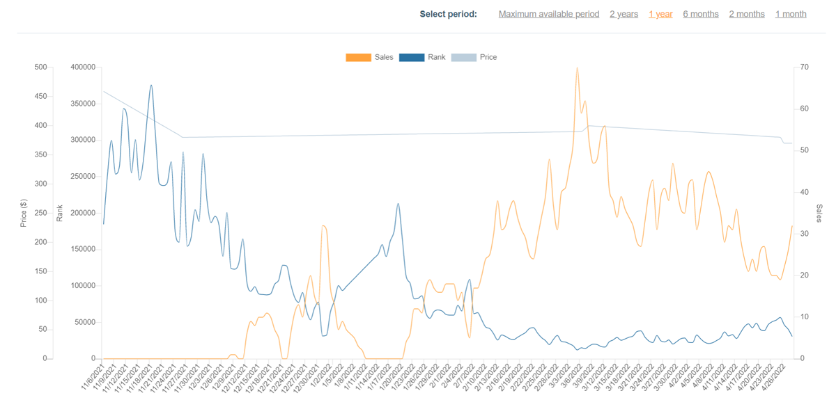 AMZScout chart showing the relationship between sales growth and product ranking for a memory mattress