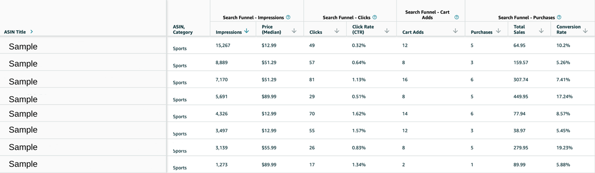 Search funnel analytics for cart adds and more on the Amazon search analytics dashboard