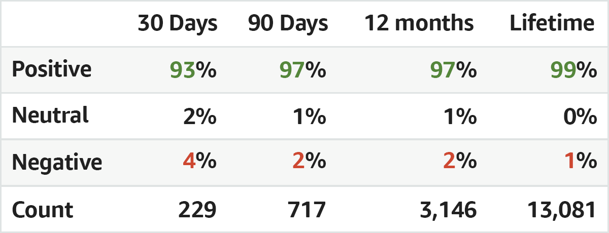 Amazon seller feedback ratings