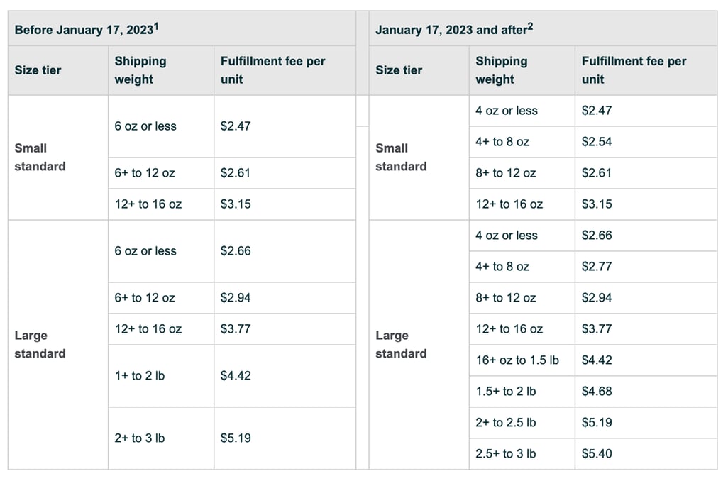 Seller Central graphic detailing FBA Small and Light fee changes