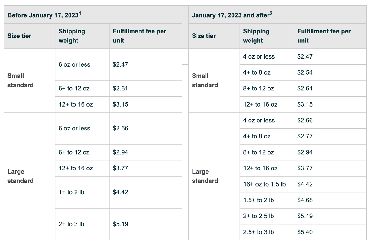 Chart in Seller Central showing the 2023 Amazon Small and Light program fee changes