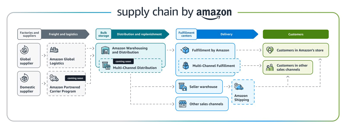 Supply Chain by Amazon diagram