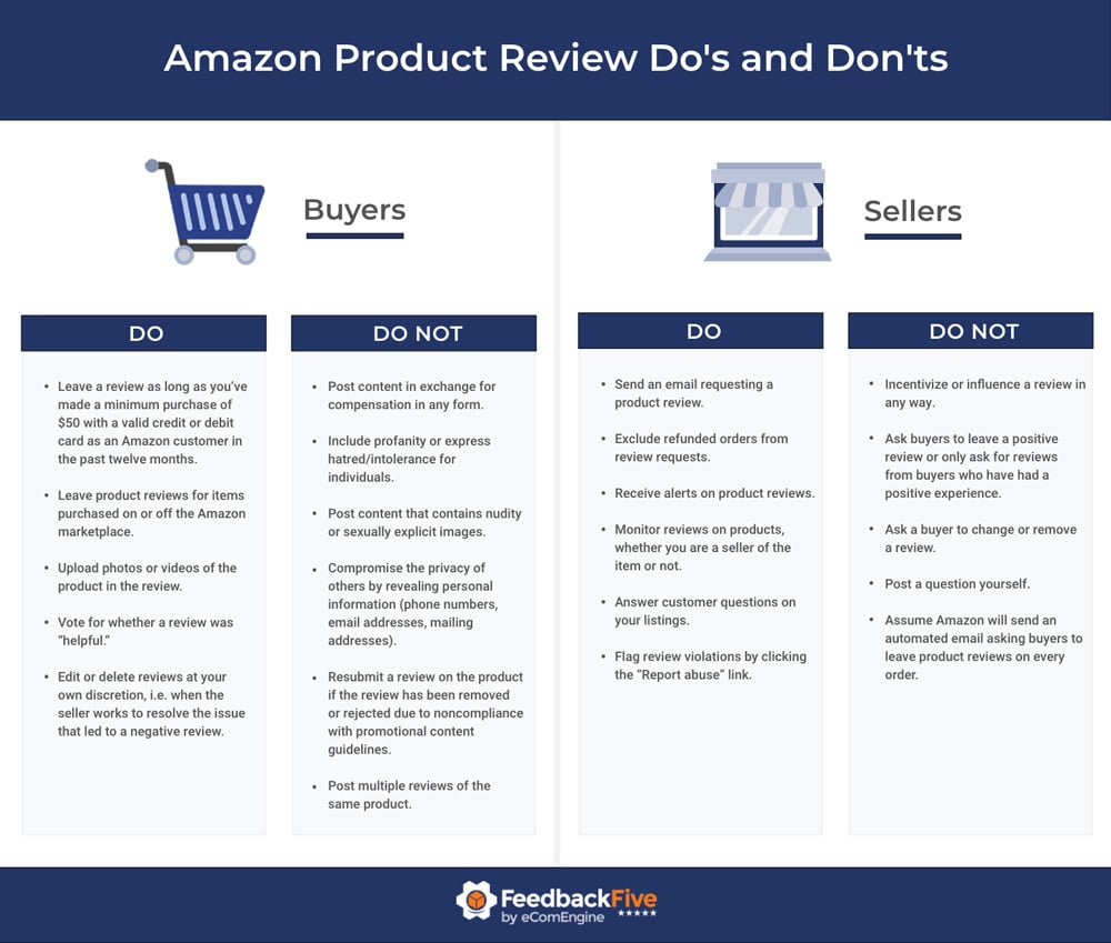 Graphic showing Amazon product review do's and don'ts for buyers and sellers