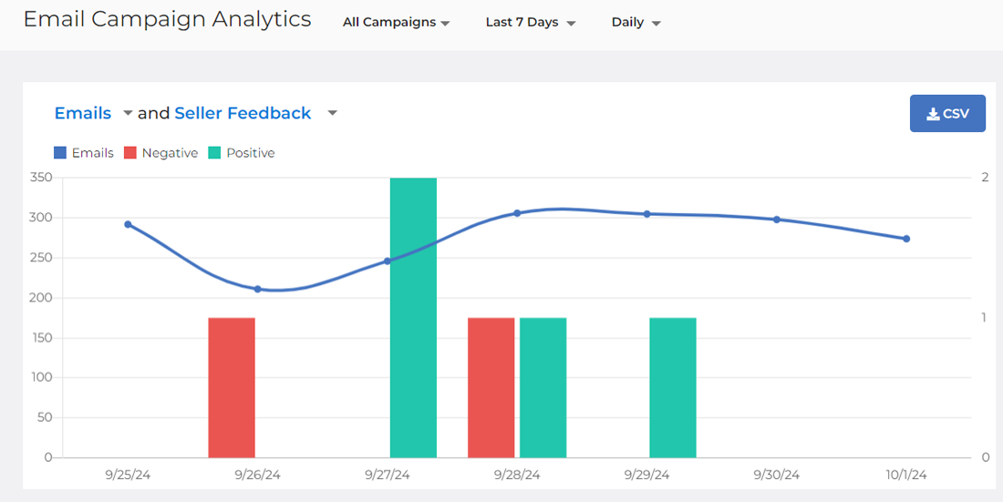 Emails and seller feedback graph view in FeedbackFive