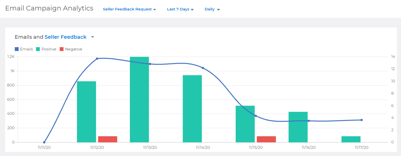 Emails and seller feedback graph view in FeedbackFive