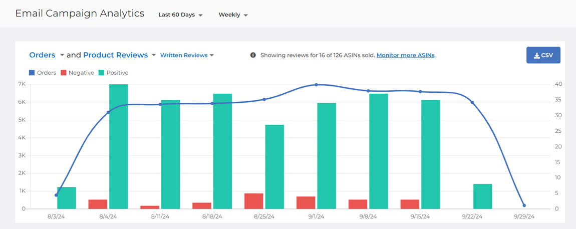 Orders and product reviews graph in FeedbackFive