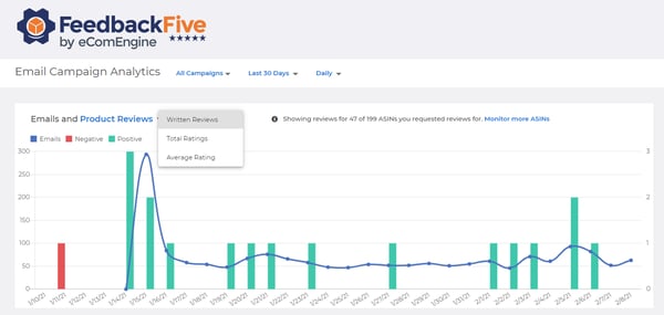 Graph showing emails sent and reviews received in FeedbackFive