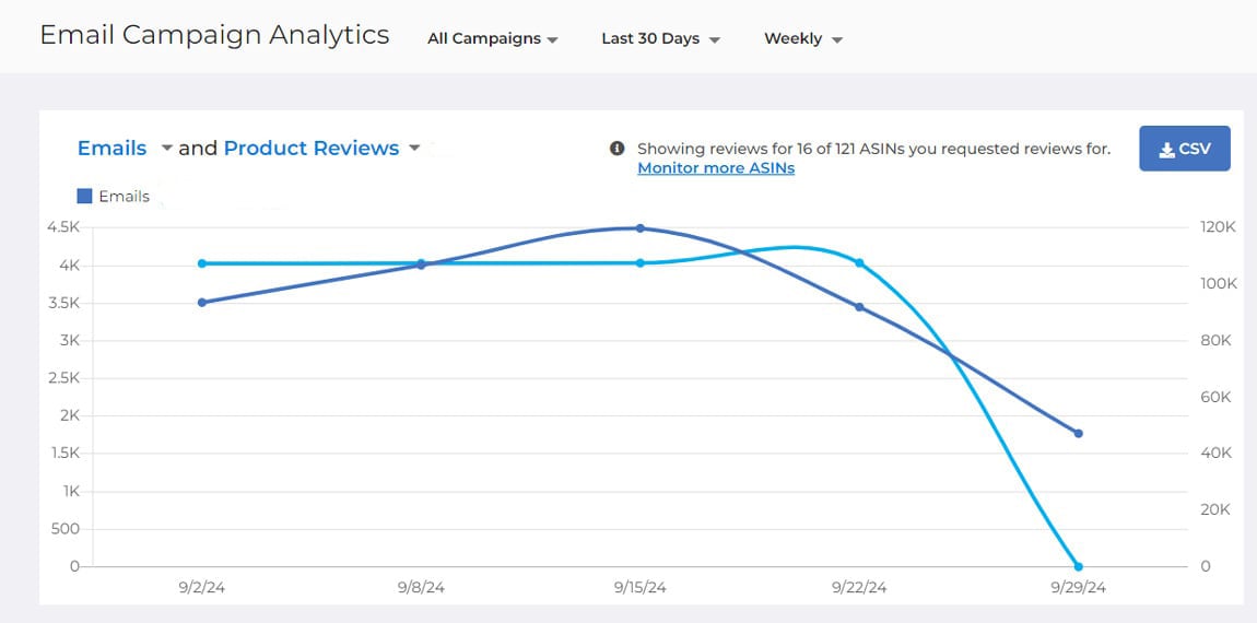 Email campaign analytics graph showing total ratings in FeedbackFive