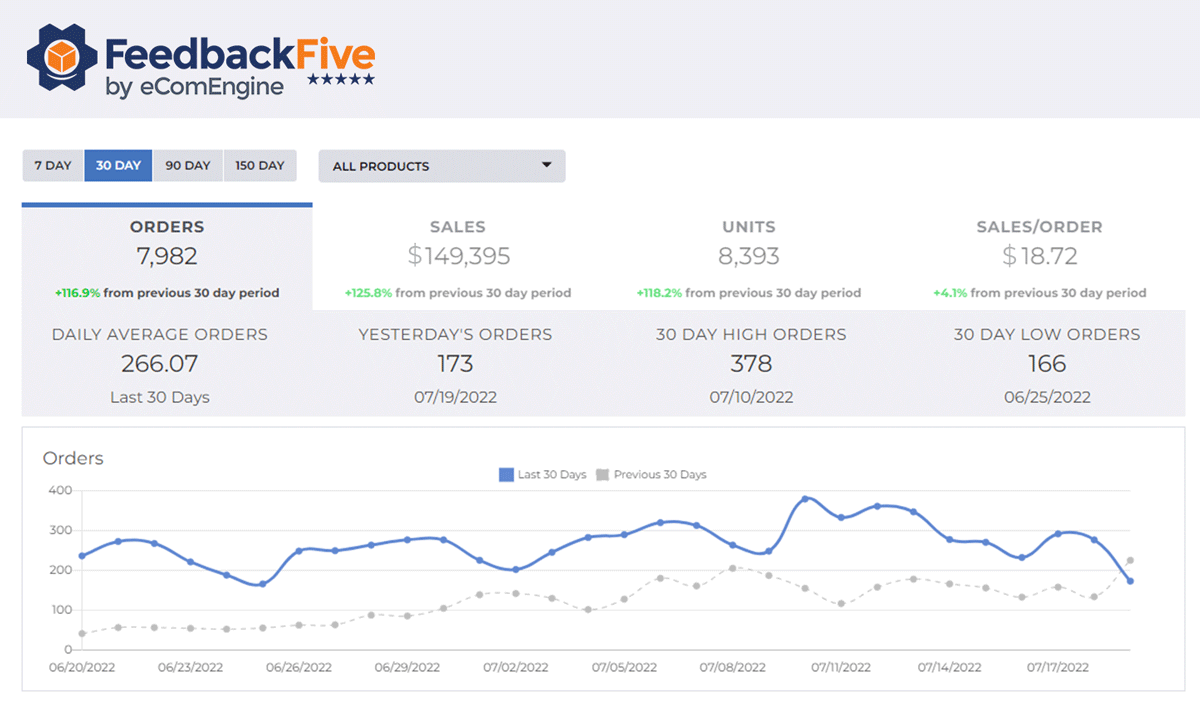 Orders and sales graph in FeedbackFive