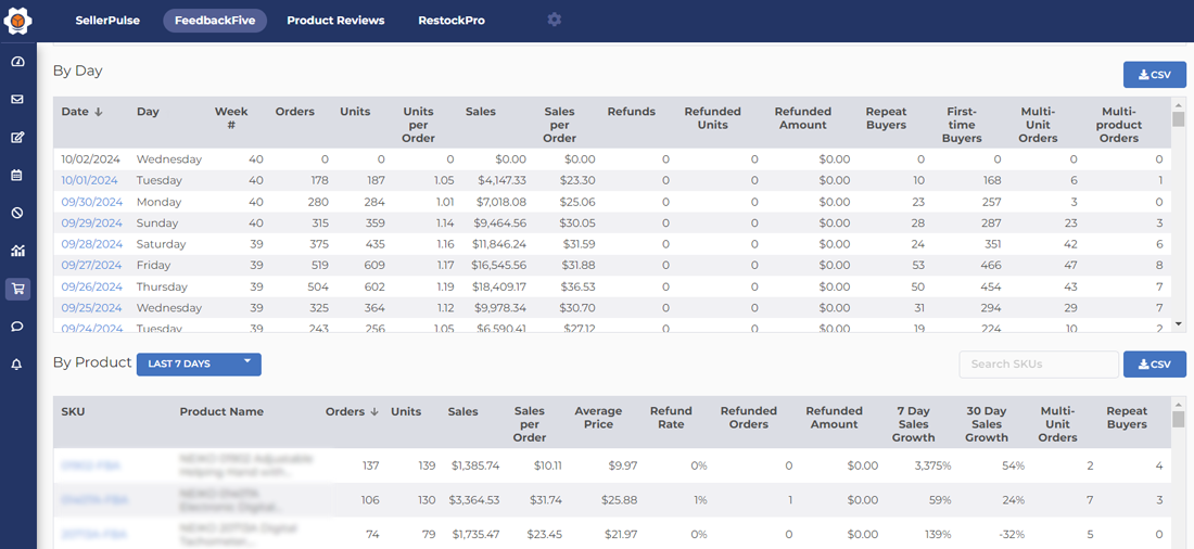 Orders by day and by product chart in FeedbackFive