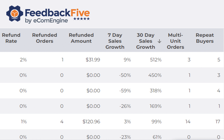 Amazon sales growth chart in FeedbackFive