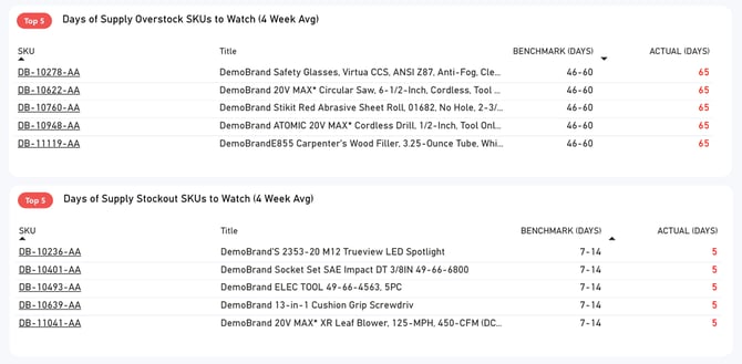 days-of-supply-overstock-stockout