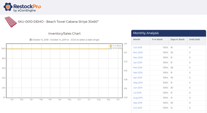 Inventory sales chart on the sku monthly sales analysis report in RestockPro