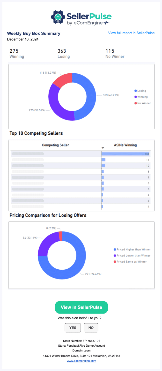 Weekly Buy Box summary email from SellerPulse with overview, top 10 competing sellers, and pricing comparison for losing offers
