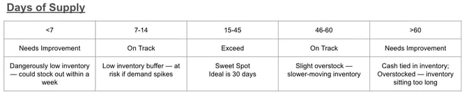 inventory-kpi-default-range-days-supply