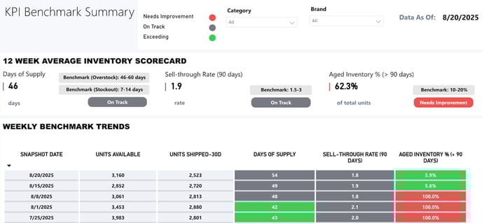 Inventory report dashboard in SellerPulse