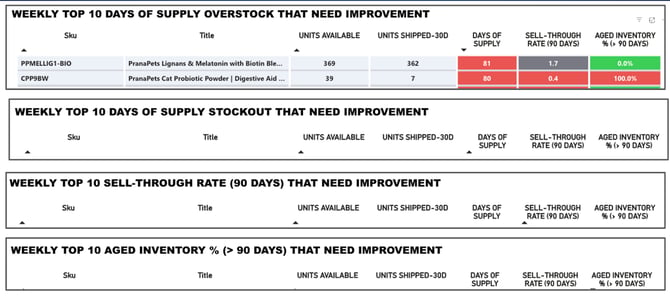 inventory-sku-to-watch-report