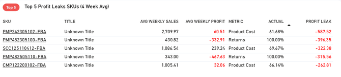 profit-leak-skus-to-watch