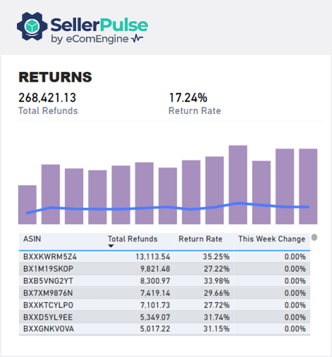 Refund and return rate data in SellerPulse