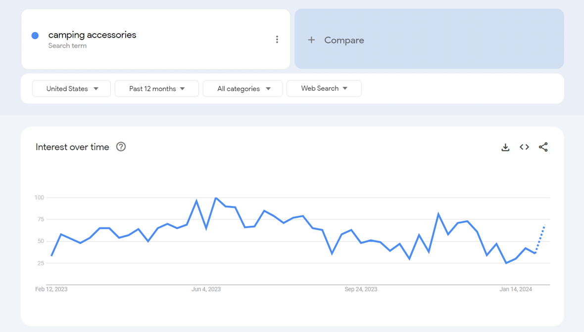Google Trends data for "camping accessories" for one year
