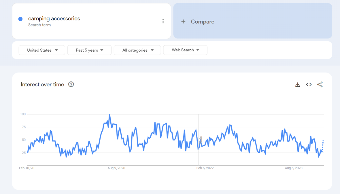 Google Trends data for "camping accessories" for five years