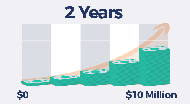 Chart that shows exponential Amazon sales growth from zero dollars to ten million dollars in two years