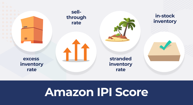 Illustration showing the four Amazon IPI metrics: excess inventory rate, sell-through rate, stranded inventory rate, and in-stock inventory above text, "Amazon Inventory Performance Index"