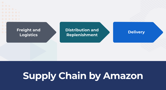 Illustration of supply chain steps with text, "Supply Chain by Amazon"