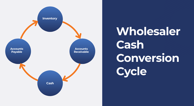 Illustration of inventory cash cycle with text, "Wholesaler cash conversion cycle"