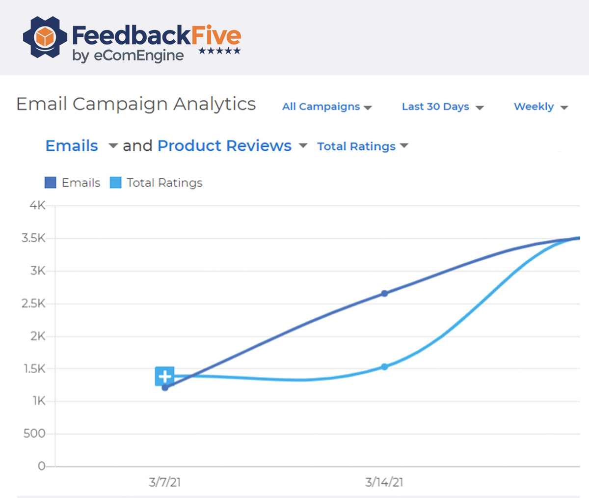 Email campaign analytics graph showing total ratings in FeedbackFive
