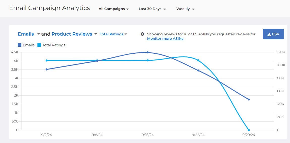 Email campaign analytics graph showing total ratings in FeedbackFive