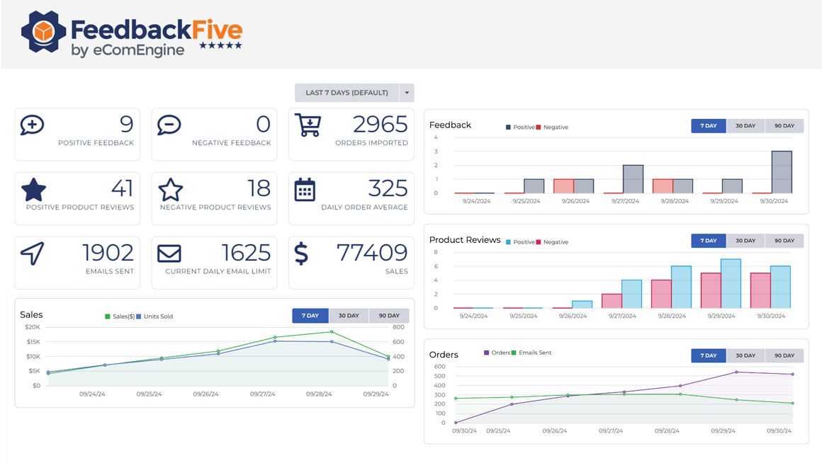 Feedback and review management dashboard in FeedbackFive