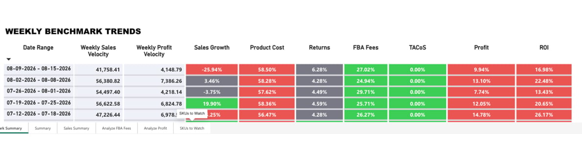 Weekly benchmark trends view in RestockPro