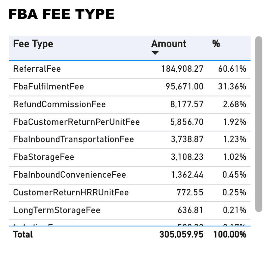 Analyze FBA Fees by Type